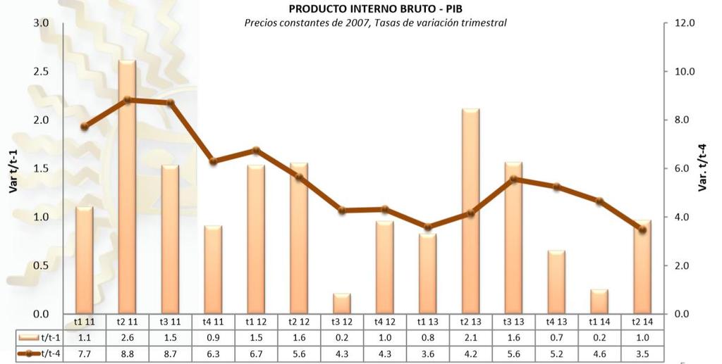 PIB En el segundo trimestre de 2014, Ecuador mantiene la tendencia de crecimiento económico, con un resultado positivo de 1.