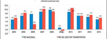 Gráfico 3.1: PBI nacional y PBI del sector transportes 2004-2013 (Expresado en %) Fuente: Instituto Nacional de Estadística e Informática, BCRP[en línea] Lima [citado 15 junio 2015] Microsoft Excel.