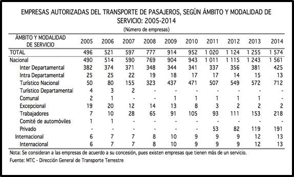 Cuadro 4.3: Empresas de transporte de pasajeros Fuente: MTC - OGPP - Oficina de Estadística [en línea] Lima [citado 01 Setiembre 2015] Microsoft html.disponible en https://www.mtc.gob.
