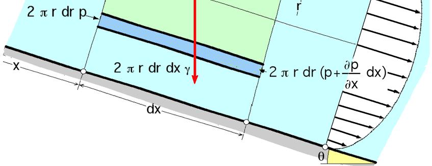 u = 4 η x ( p + γ h ) r 2 - C η ln r + C 2 r = b, para: u = 0, (tubo interior) Para el caso de flujo entre dos cilindros concéntricos de radios: r = R, para: u = 0, (tubo exterior) C = 4 x ( p + γ h