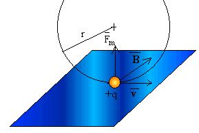 En el caso especial en que la velocidad de una partícula sea perpendicular aun campo