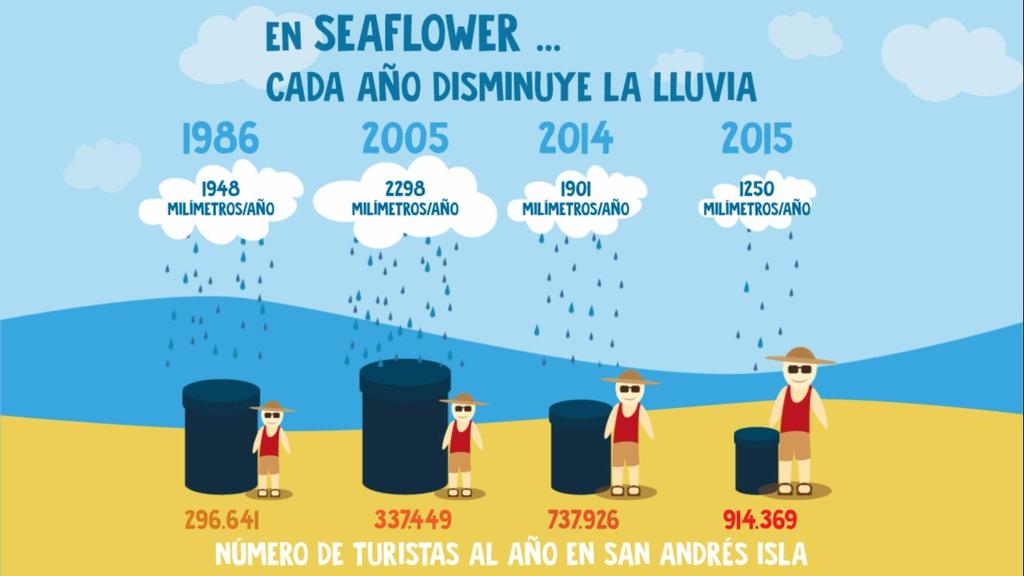 Agua y turismo en Seaflower Relación de precipitaciones y llegada de turistas