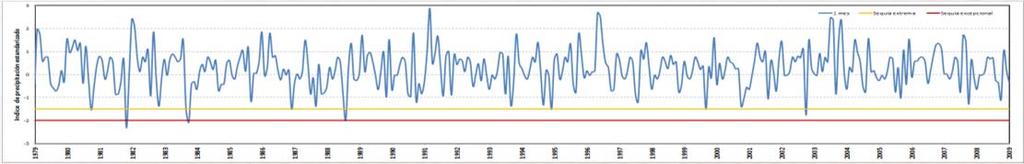 Evaluación histórica de las sequías (SPI) Estaciones cuyo