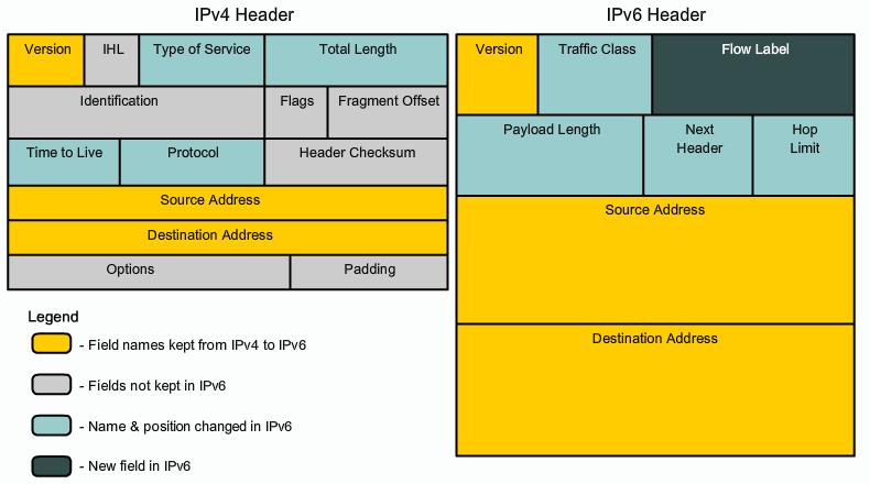 DIF U 100 ci@ Vol 10, No 2, septiembre-diciembre 2016 Figura 14 Mecanismo de transicion a ipv6 Tuneles Figura 12 Diferencias Basicas entre encabezados del Paquete 4 Procesamiento eficiente de las