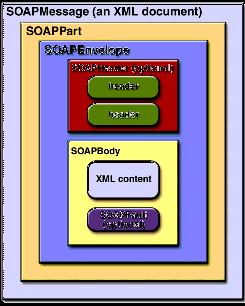 Elementos soap:header y soap:headerfault La especificación SOAP dice que los errores pertenecientes a las cabeceras