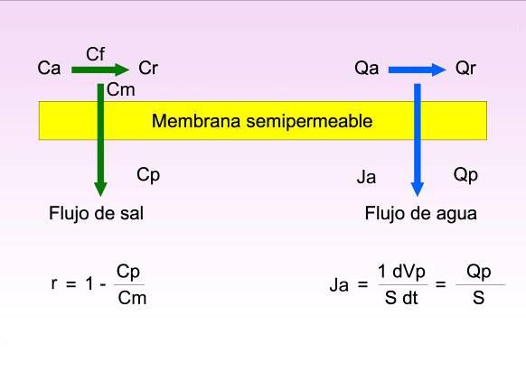 Permeabilidad y paso de sales de las membranas Flujos de permeado y de sales p = C C m p = 1 r J a = A