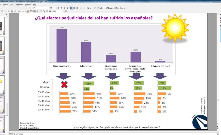 Qué efectos perjudiciales del sol han sufrido los españoles?