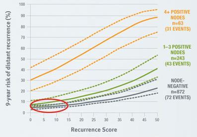Oncotype Dx Recurrence Score: valor predictivo de respuesta