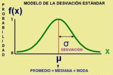 Desviación Estándar La desviación estándar denotada por la letra s en las fórmulas, es una medida de dispersión.