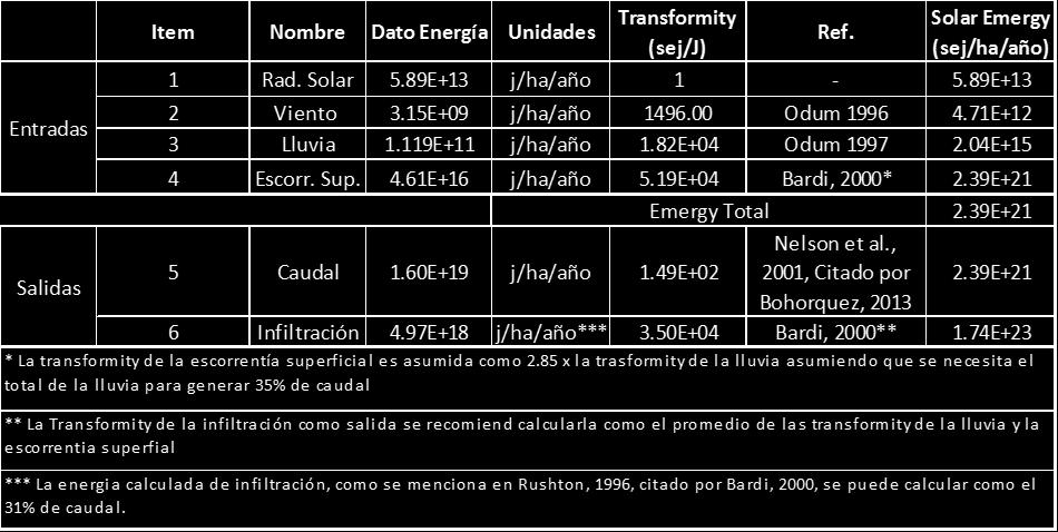 TABLA DE CALCULOS DE SOLAR EMERGY PARA HUMEDALES LISBRAN Hectareas M 2 Área 13 130000 unidad de calculo 1 10000 Item Valor Unidad Referencia Rad.