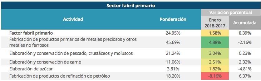 7 3.5 Variación del índice de producción Enero 2018 Desglosado A pesar de tener una participación menor al 20% en el sector primario, la industria petrolera es influyente debido a la fuerte relación