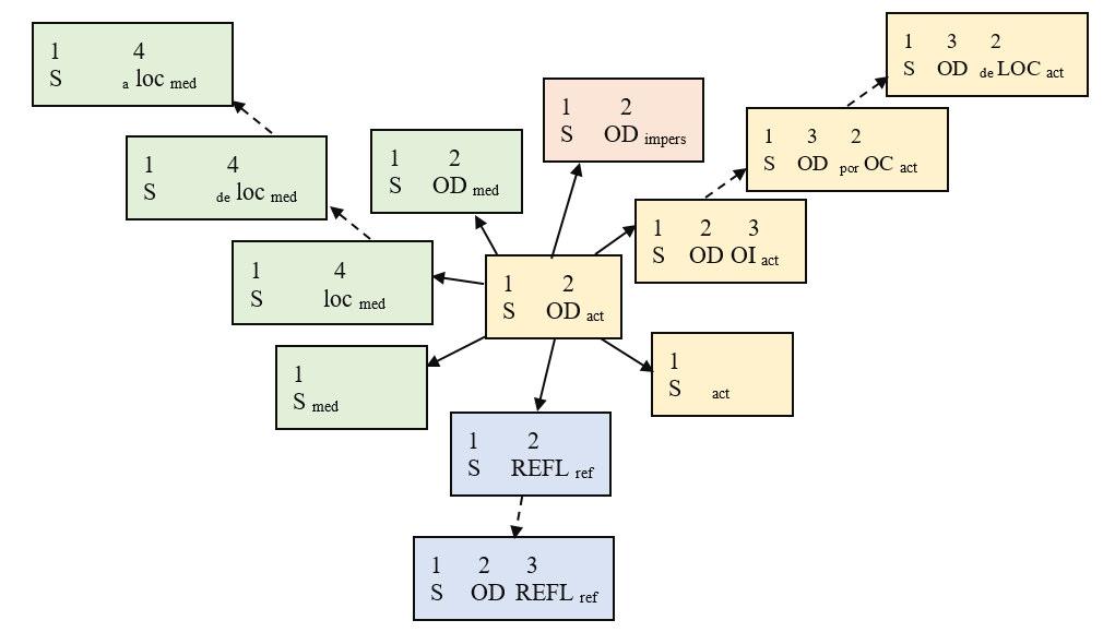 66 Figura 3.27: Red de esquemas semántico-sintácticos de la categoría agarrar Fuente: Elaborado a partir de los datos de Adesse En la figura 3.