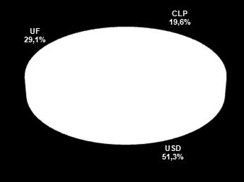 deuda financiera neta Caja por US$ 145 MM Perfil de Amortizaciones US$ MM