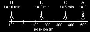 Responda las preguntas según la siguiente información Una partícula se mueve siguiendo la trayectoria que se describe en el siguiente grafico de x (posición) contra t (tiempo) a) El desplazamiento