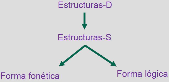 Gramática de rección y ligamiento (5) Ahora bien, las Estructuras-S y las Estructuras-P tienen correlatos directos dentro de