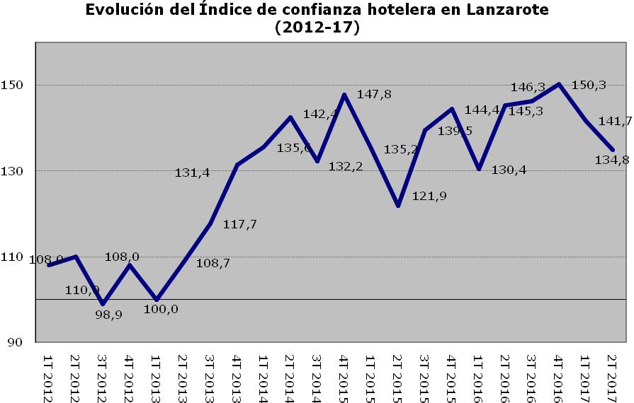 III. ÍNDICE DE CONFIANZA HOTELERA El Índice de confianza hotelera se construye a partir de una media geométrica normalizada entre la Situación y las Expectativas.