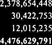 320.046.494 12,863,183,078 176,113,962 3,167,267,953 3,149,523,04 1 17.