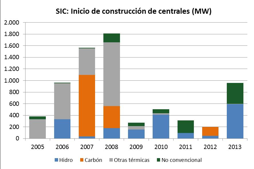 3.- Evolución de las inversiones en Generación y sus efectos 15 4.720 MW 2.