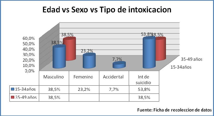 Cruces de variables Edad vs Sexo tipo de Intoxicación.