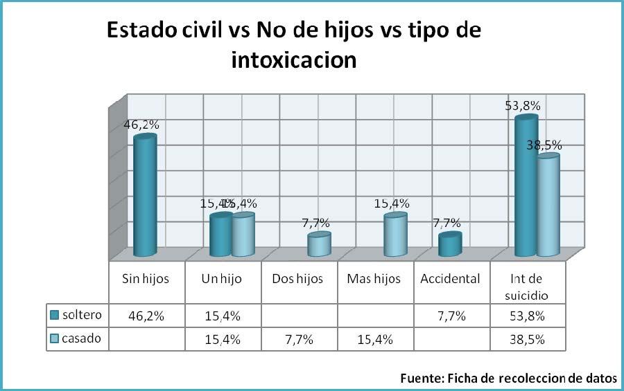 Grafico N 0 12 Estado civil vs No de hijos vs tipo de intoxicación.