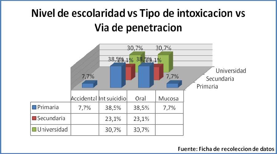 Grafico N 0 13 Nivel de escolaridad vs Tipo de intoxicación vs Vía de penetración.