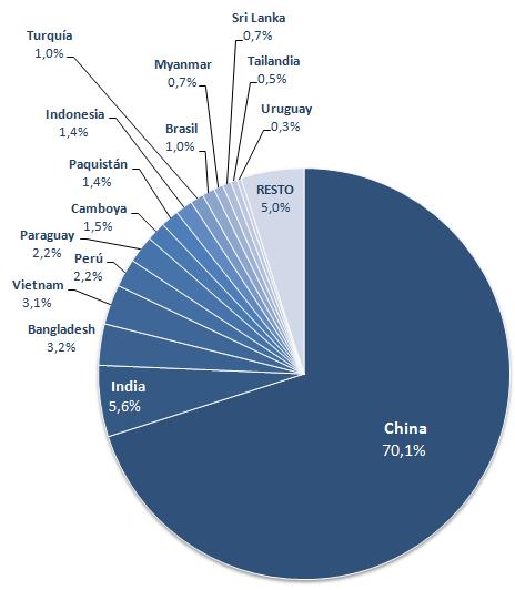 2. Participación por origen sobre el total de las importaciones Peso sobre el volumen total de importaciones Enero-Noviembre 2017 China concentró el grueso del volumen importado superando el 70% en