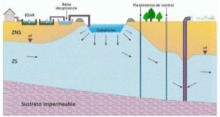aprovechados Afino y almacenamiento de agua en el subsuelo (recarga artificial)