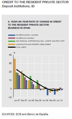 III. Perspectivas: España experimentando una caída en 2009 y 2010