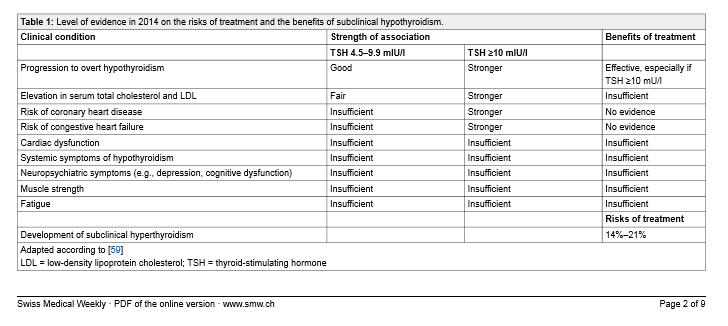 Baungartner C,Blum M,Rodondi N. Subclinical hypothyroidism: summary of evidence in 2014.