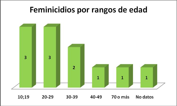 Feminicidios por rangos de edad La edad de las mujeres asesinadas varía, sin embargo, en el siguiente cuadro se puede comprobar que en este mes, el grupo de mujeres de 10 a 19 años y 20 a 29 ocupan