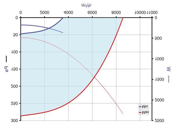 curva Inovec standard 6500 3000