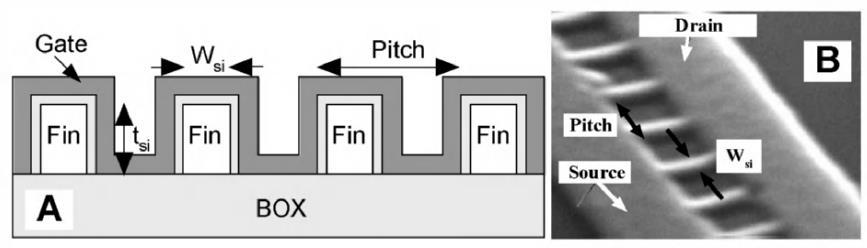 Una de las actuales soluciones es el transistor FINFET multigate.
