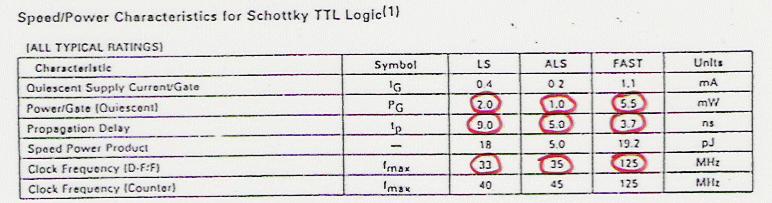 FAMILIA TTL Tabla de comparación entre subfamilias TTL La serie FAST (74F)es la subfamilia más rápida TTL pero también de mas consumo.