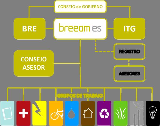 Consejo Asesor Responsable de trazar la estrategia de desarrollo de BREEAM