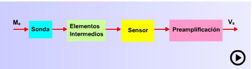 Impedancia de salida del sensor-impedancia y magnitud de la etapa preamplificadora Para analizar los factores anteriores es necesario describir la configuración general de un sensor, el cual cuenta