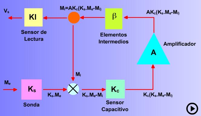 Servotransductores También son llamados transductores de bucle cerrado, los servotransductores son transductores de alta precisión, y cuentan con la estructura enseñada en la figura 1.38.