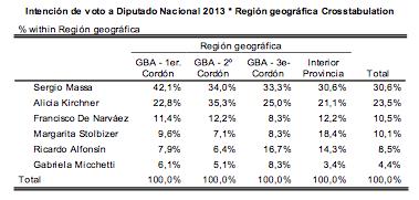 Estatus socioeconómico, nivel de educación y grupo etario Según la misma encuesta, de quienes votarían a De Narváez, un 12,2% se recluta del segundo cordón de GBA y otro 12,2% del interior de la