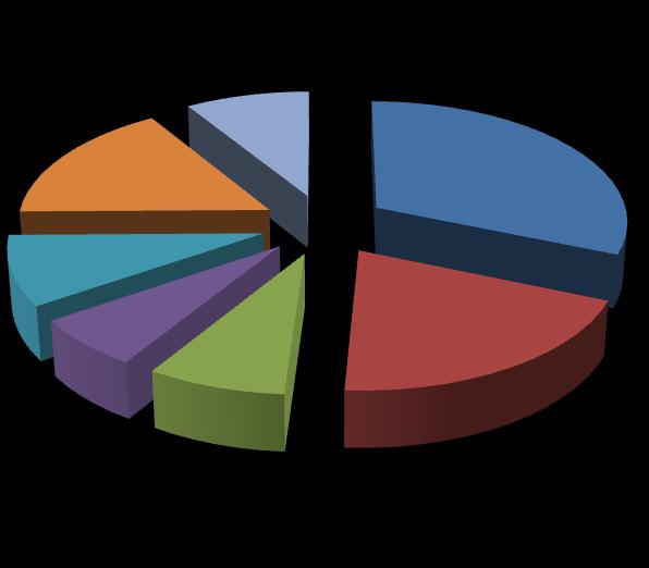 Curva de Carga y usos del Sector Comercial 16,3% 8,9% 31,3% Equipos de oficina