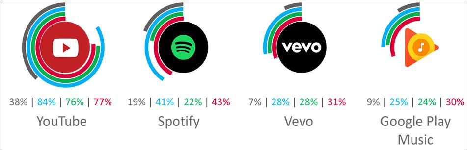 siguen siendo los países en los que más se escuchan música a través de servicios de streaming ya sea en sitios web o por medio de