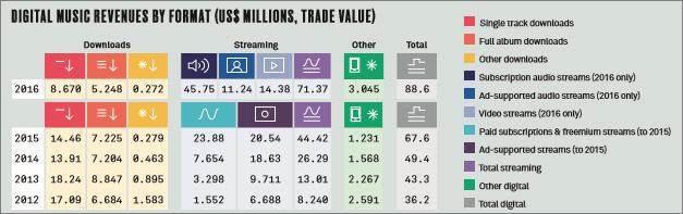 Las ventas digitales de la industria en México crecieron en su totalidad un 31% mientras que el streaming se coloca como el ingreso más importante en este rubro con un