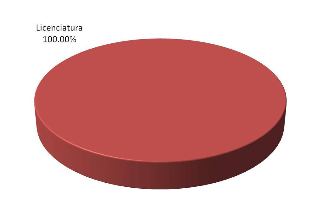 humanos especializados, es la participación en la dirección de tesis; en este caso 30.77% ha realizado esta actividad y 69.23% no.