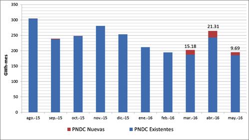 Evaluación contexto reciente 2015-2016 El Niño Excedentes de energía y