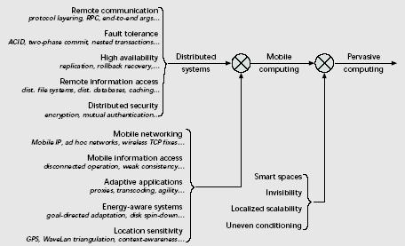 De Sistemas Distribuidos a Computación ubicua Complejidad se