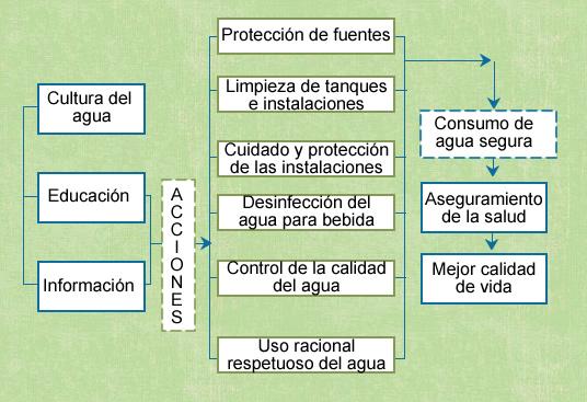 La cultura del agua y la educación Fuente: Centro Panamericano de Ingeniería Sanitaria y Ciencias del Ambiente (CEPIS/OPS), 2003. 2. Cuáles son los principios de la gestión integral del agua?