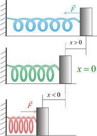 La fuerza recuperadora F es proporcional al desplazamiento x, pero de sentido opuesto a él.