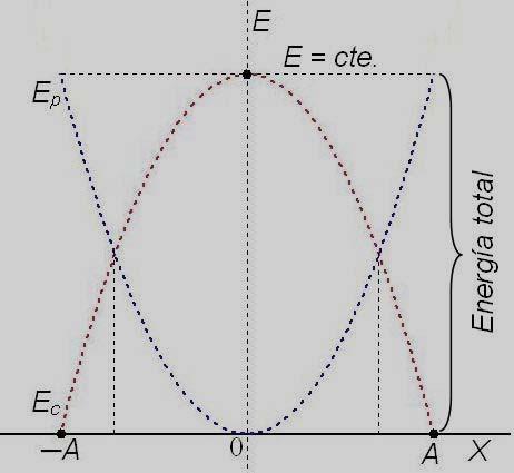 E p E p en función del tiepo t (sustituyendo el valor de dado en la ecuación general del.a.s. sen ( t + ϕ)): sen ( t + φ ) E p a E p del oscilador es función periódica del tiepo t.