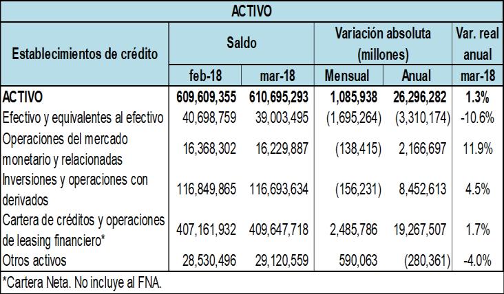 Establecimientos de crédito Cifras en millones de pesos Marzo - 2018 Tipo de Intermediario Activo Inversiones y Operaciones con Derivados SALDOS Cartera neta de créditos y Operaciones de leasing