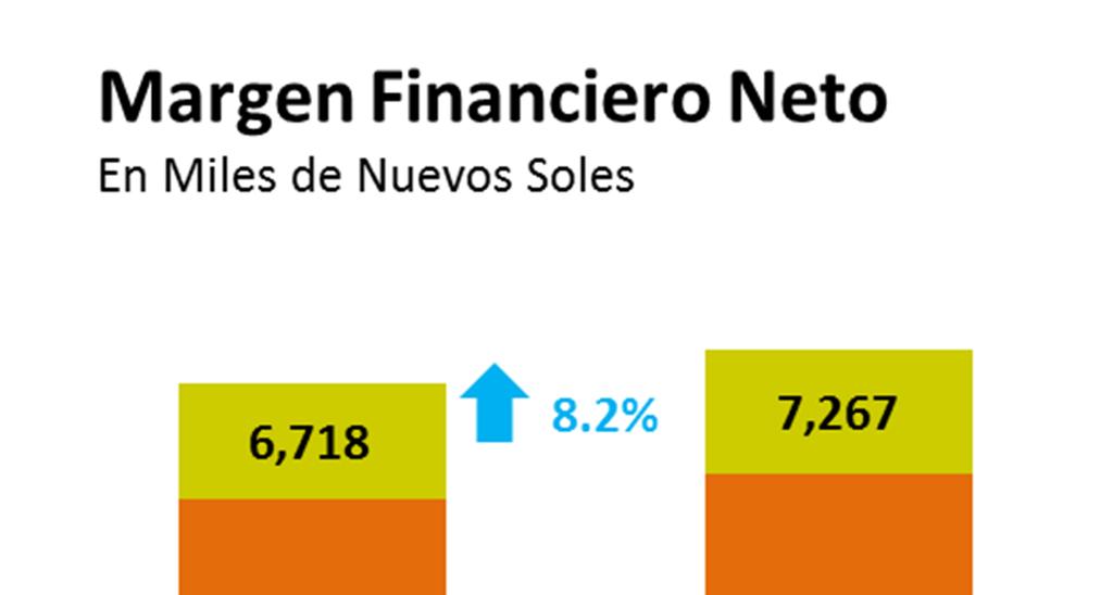 Gastos Financieros en S/.1.5MM (+11.7%).