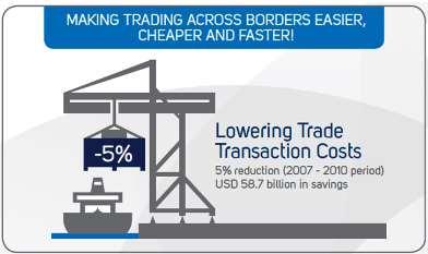 Logros de APEC En temas aduaneros, las economías APEC han reducido los costos en frontera en un 5% entre 2007 y 2010, generando un ahorro de 58.