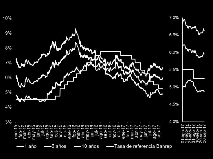 37 En septiembre, la curva cero cupón en pesos presentó una valorización a lo largo de la curva, con un incremento mayor en la parte corta.
